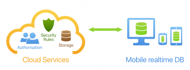 Firebase and Couchbase usage — Feel the Difference