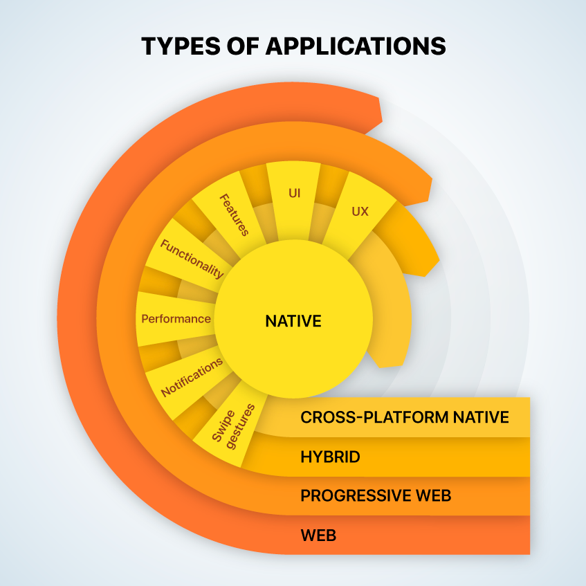 Types of applications