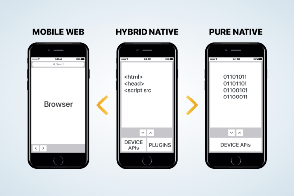 Web, Native or Hybrid?