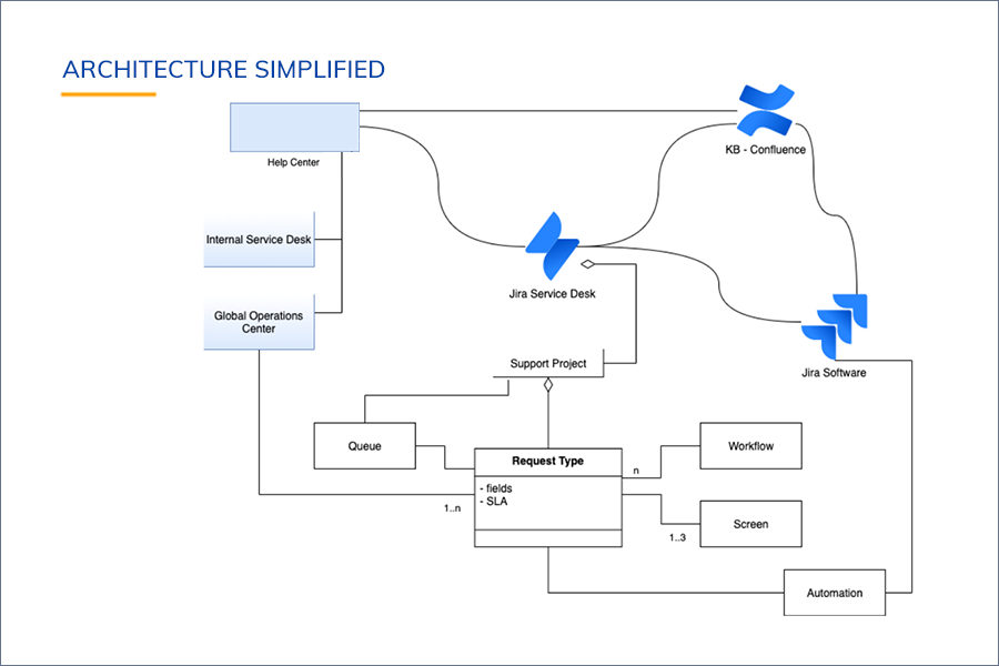 Architecture outline